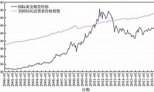 国际黄金期货价格(国际黄金期货价格走势图)_https://www.czdghg.com_郑商所_第1张