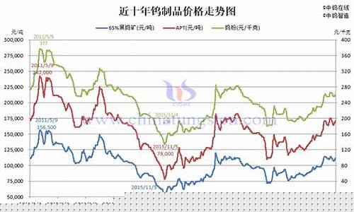 钨的期货价格(钨期货价格行情走势图)_https://www.czdghg.com_上期所_第1张
