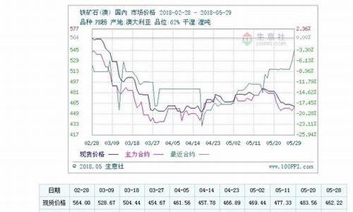 铁矿石期货走势分析(铁矿石期货实时行情走势)_https://www.czdghg.com_上期所_第1张