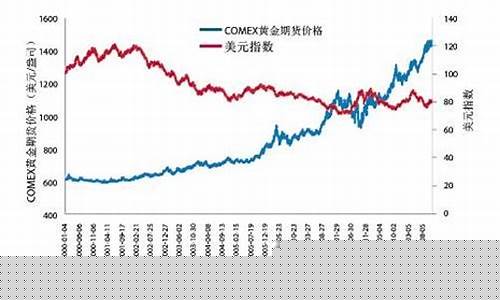 黄金指数是期货现货吗(黄金指数期货交易)_https://www.czdghg.com_上期所_第1张