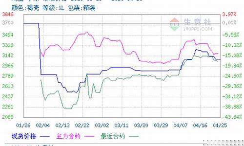 鸡蛋期货价差(鸡蛋期货最新行情分析)_https://www.czdghg.com_广期所_第1张