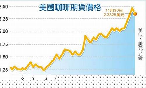 咖啡期货(咖啡期货价格怎么换算)_https://www.czdghg.com_上期所_第1张