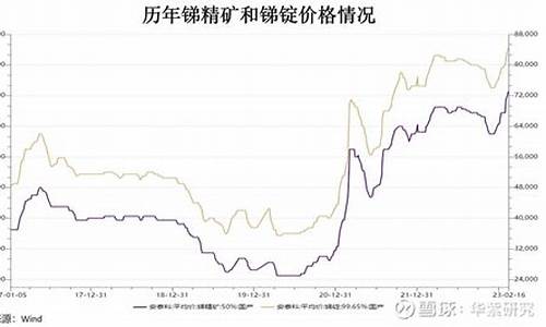锑期货价格(锑期货价格今日价格行情4月29)_https://www.czdghg.com_上期所_第1张