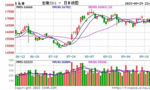 生猪期货价格走势图(生猪期货走势图)_https://www.czdghg.com_大商所_第1张