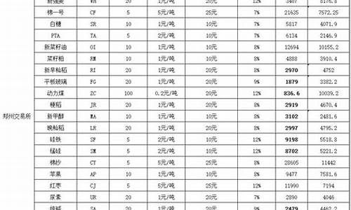 期货保证金一览表2019(期货保证金一览表每天更新吗)_https://www.czdghg.com_中金所_第1张