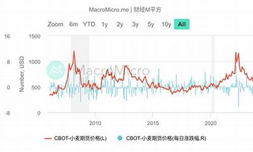 美国小麦期货(美国期货小麦的单位)_https://www.czdghg.com_郑商所_第1张
