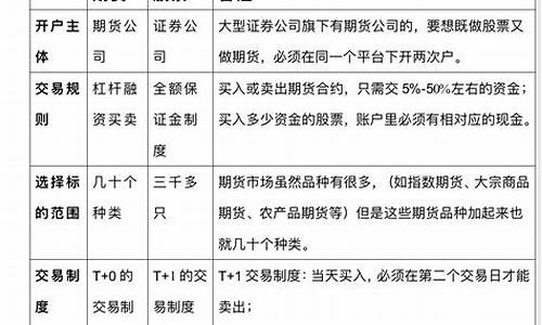 期货和期权的区别和联系(期货和股票的区别)_https://www.czdghg.com_广期所_第1张