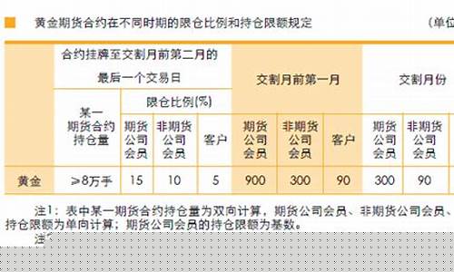 黄金期货限仓(黄金期货限仓2800)_http://www.czdghg.com_郑商所_第1张