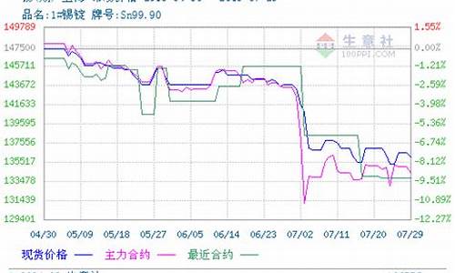 锡的期货价格(锡的期货价锡的期货价格)_http://www.czdghg.com_广期所_第1张
