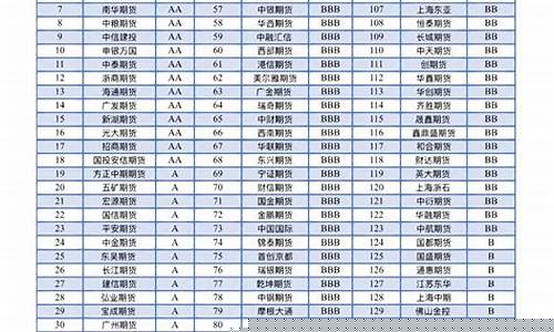长春期货公司排名2015(北京期货公司排名)_https://www.czdghg.com_郑商所_第1张