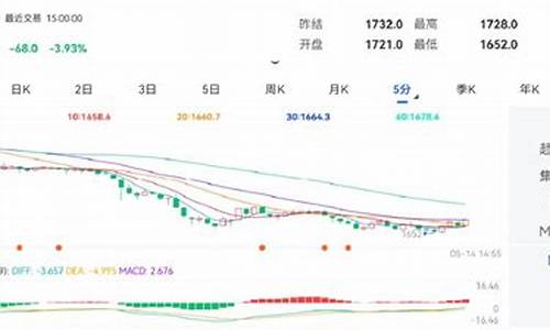 期货走势图(期货大盘走势图)_https://www.czdghg.com_广期所_第1张