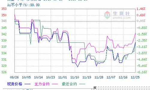 黄金价格与期货(黄金价格与期货有关系吗)_https://www.czdghg.com_中金所_第1张