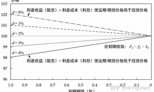 期货和现货价格(期货和现货价格差距大如何交割)_https://www.czdghg.com_郑商所_第1张
