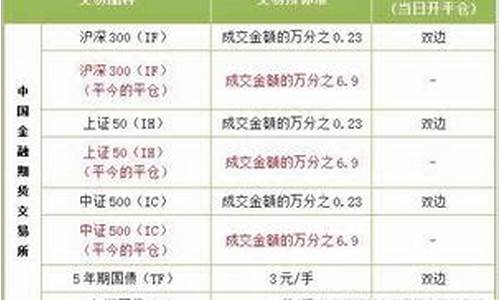 股指期货收费(股指期货收费标准)_https://www.czdghg.com_大商所_第1张