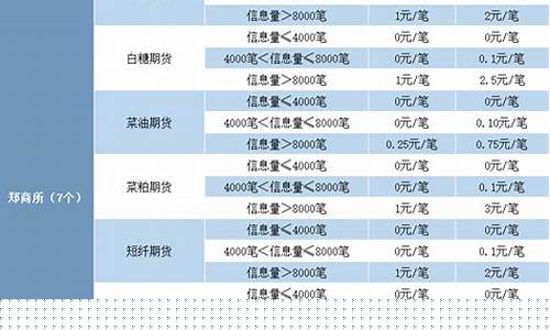 期货交易所收费标准(期货交易所收费标准1.1倍)_https://www.czdghg.com_郑商所_第1张