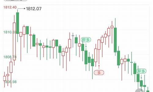 黄金期货趋势(黄金期货趋势行情)_https://www.czdghg.com_上期所_第1张