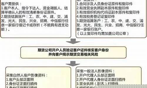 手机期货开户流程(期货在手机上面可以自己开户吗)_http://www.czdghg.com_上期所_第1张