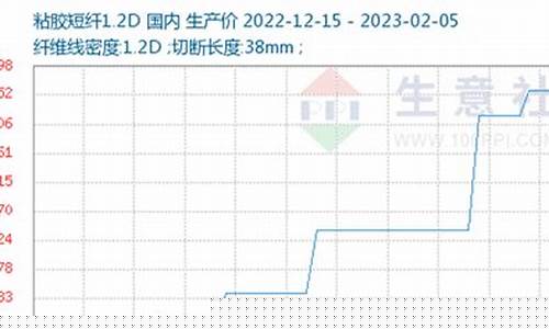 粘胶短纤期货走势图(粘胶短纤价格走势图)_https://www.czdghg.com_大商所_第1张