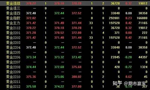 黄金期货连续(黄金期货连续亏损)_http://www.czdghg.com_中金所_第1张