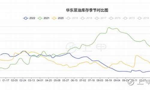 菜油期货见底(期货菜油2021下半年走势)_https://www.czdghg.com_上期所_第1张