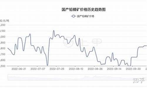 铅期货走势(铅的期货走势)_https://www.czdghg.com_中金所_第1张