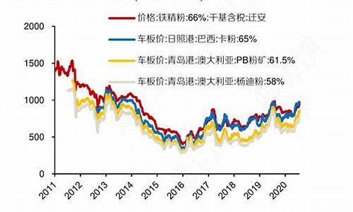 铁矿石期货价格走势(铁矿石 期货行情)_https://www.czdghg.com_上期所_第1张