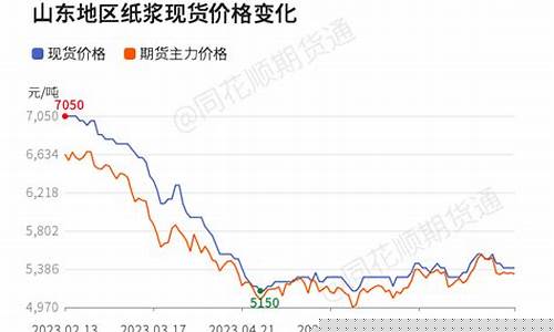 纸浆期货上涨(纸浆期货上涨的原因)_http://www.czdghg.com_郑商所_第1张