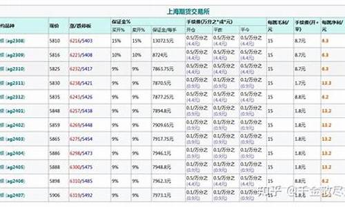 白银期货交易所手续费(白银期货手续费一手要多少钱)_https://www.czdghg.com_上期所_第1张