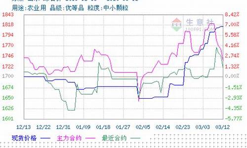 尿素期货图(尿素期货分析吧)_https://www.czdghg.com_上期所_第1张