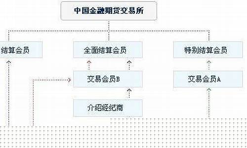 期货结算会员(期货结算会员与非结算会员的区别)_https://www.czdghg.com_上期所_第1张