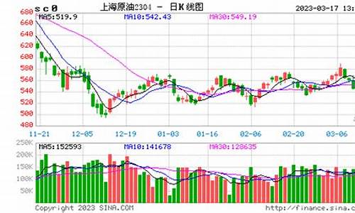 美原油期货价格走势(美原油期货价格走势图最新消息今天)_https://www.czdghg.com_上期所_第1张