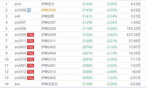 锌期货行情东方财富(锌 期货)_http://www.czdghg.com_郑商所_第1张