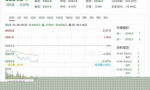股指期货行情走势图(股指期货行情走势图IC)_https://www.czdghg.com_广期所_第1张