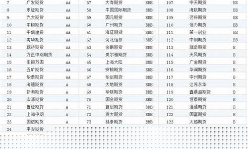 排名期货公司(排名前10的期货公司)_http://www.czdghg.com_中金所_第1张