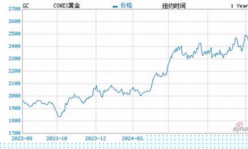 美黄金期货走势图(今日美黄金期货走势图)_http://www.czdghg.com_郑商所_第1张