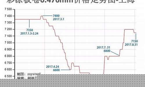 钢材期货价格走势(钢材期货价格走势图5月18日)_https://www.czdghg.com_中金所_第1张