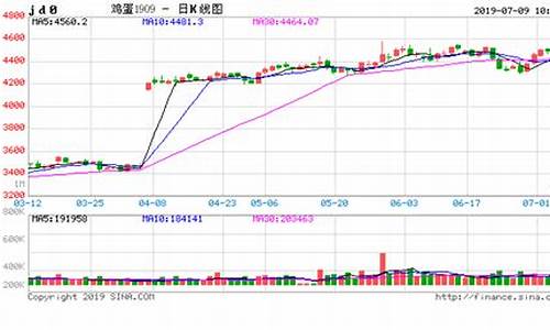 鸡蛋主力期货(鸡蛋主力期货行情)_https://www.czdghg.com_广期所_第1张