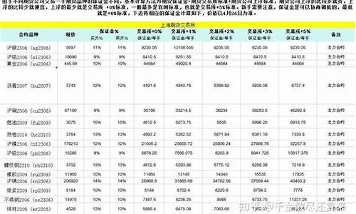 期货保证金表(期货保证金表两个比例是什么意思)_https://www.czdghg.com_广期所_第1张
