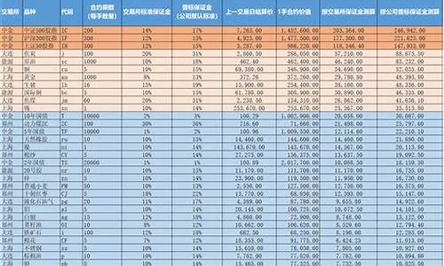期货保证金计算公式(期货一手保证金一览表)_http://www.czdghg.com_上期所_第1张