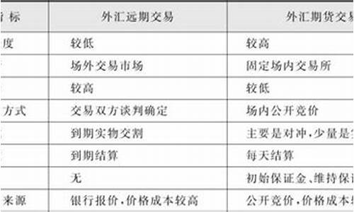 期货交易与远期交易的区别(什么是期货交易)_https://www.czdghg.com_上期所_第1张