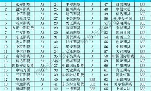 期货公司排名表(期货公司排名表图片)_https://www.czdghg.com_中金所_第1张