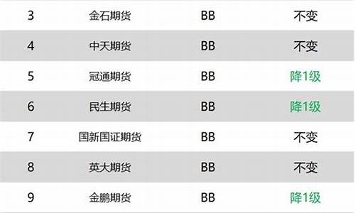 期货信用评级(期货公司评级cc)_https://www.czdghg.com_中金所_第1张