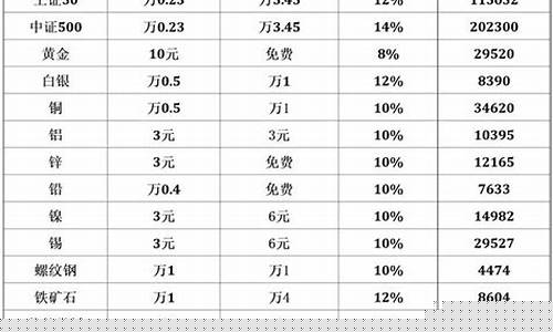 期货公司保证金排名(期货保证金最低的公司)_https://www.czdghg.com_大商所_第1张