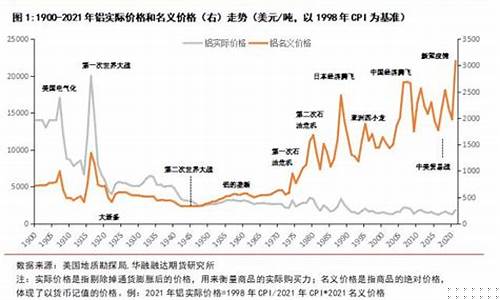 国际铝价期货最新走势(国际铝价期货行情走势)_https://www.czdghg.com_上期所_第1张