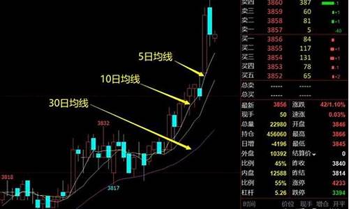 期货均线设置(期货均线设置多少参数最佳交易)_https://www.czdghg.com_郑商所_第1张