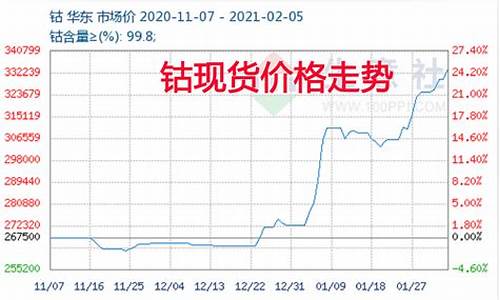 钴镍期货价格(钴镍价格走势图)_https://www.czdghg.com_上期所_第1张