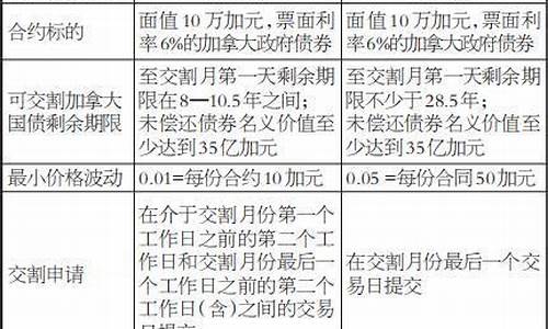 加拿大期货(加拿大期货交易所官网)_http://www.czdghg.com_中金所_第1张