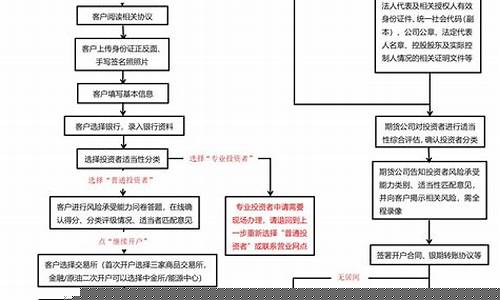 期货的开户流程(期货的开户流程是什么)_https://www.czdghg.com_郑商所_第1张