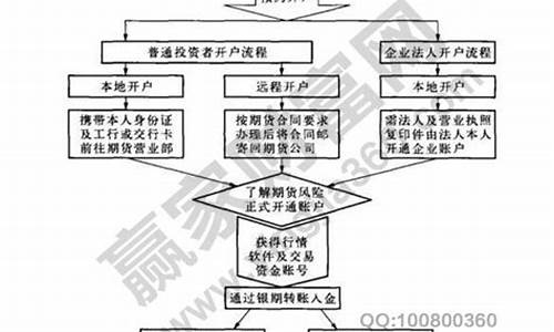 期货销户流程(期货消户流程)_http://www.czdghg.com_大商所_第1张