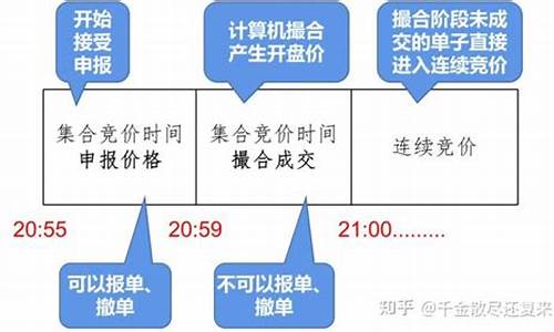 期货集合竞价时间(期货集合竞价时间可以挂单吗)_https://www.czdghg.com_广期所_第1张